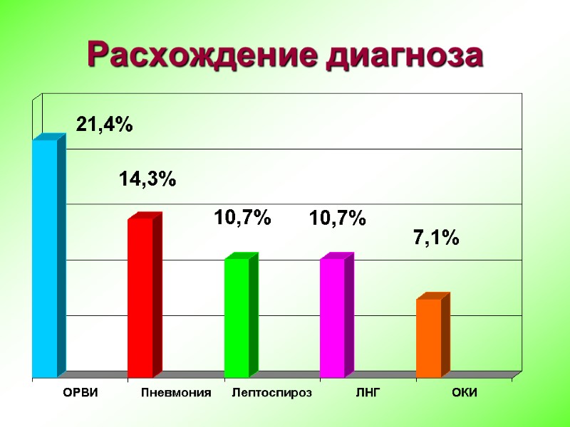 Расхождение диагноза